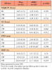 Table II. Clinical measurements at each time point