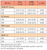 Table III. Changes from baseline in clinical measurements