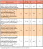Table IV. Chi square test of association for questions related to perceptions of dental hygiene education