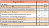 Table V. Concerns related to considering dual enrollment or offering a baccalaureate degree*