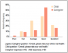 Figure 1. Relative frequency of child and caregiver responses rating oral health
