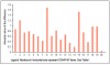 Figure 2. Absolute value of difference scores for each item of the COHIP-SF
between parent/caregiver and child.