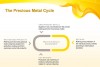 Figure 1 The precious metal cycle. Refined metals may be used again for other materials and markets.