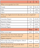 Table I. Respondent demographics. *SD=standard deviation of the mean.