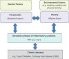 Fig 2. Periodontitis risks and connections (source: News Medical).