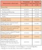 Table I. Participant characteristics and selected pre-Summit survey response proportions