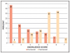 Figure 2. Frequency distribution of responses to item: Please rate the extent of your current knowledge about NC telemedicine policies for Medicaid reimbursement on a scale of 1 to 7 (1=no knowledge, 7=very knowledgeable) (n=42)