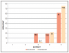 Figure 3. Frequency distribution of responses to item: Please rank the extent to which TD should be developed in NC on a scale of 1 to 5 (1=not at all, 5=a great deal) (n=42)