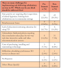 Table IV. Proportion of respondents indicating the first challenge to be addressed to implement TD in NC (n=42)