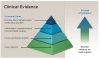 Fig 2. Hierarchy of evidence. Normally, randomized controlled clinical trials are at the apex of the pyramid of clinical evidence. During a pandemic, single case reports take on greater importance.