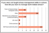 Figure 5. Sources of stress management skills (n=83)