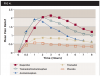 Fig 4. Mean pain relief scores over time for dental pain comparing ibuprofen, tramadol plus acetaminophen, acetaminophen, tramadol, and placebo. Reprinted from Edwards JE, et al. <em>J Pain Symptom Manage</em>. 2002;23(2):121-130. Published with permission from Elsevier. Copyright © 2002 U.S. Cancer Pain Relief Committee. Published by Elsevier Inc. All rights reserved.