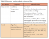 Table II. Perceived barriers related to time and fear