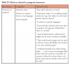 Table IV. Barriers related to program awareness