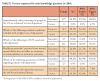 Table II. Correct responses for each knowledge question (n=286).