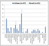 Figure 1. Medical Conditions Self-reported by Older Adults Residing in Urban vs. Rural Communities