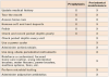 Table 1. Comparing prophylaxis to periodontal maintenance.