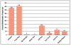 Figure 2. Frequencies of orofacial manifestations