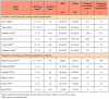 Table II. Number of patients with Lyme disease per article compared with frequencies of orofacial manifestations in the sample populations