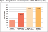 Figure 1. Interprofessional education experience and IPC behaviors (n=165)