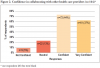 Figure 2. Confidence in collaborating with other health care providers (n=164)*