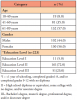 Table I. Participant demographics (n=232)