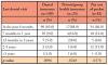 Table II. Dental visit frequency and payment modes (n=216)