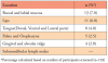 Table IV. Lesion location in participants presenting with oral lesions (n=33)