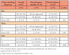 Table I. Participant T-Zone touching behaviors during 20 minutes of observations (n=87)