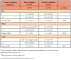 Table II. Participant T-Zone touching behaviors during 20 minutes of observation by gender (n=46)*