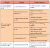 Table III. Participant responses and domains for the term “cavities” (n=111)