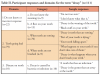 Table II. Participant responses and domains for the term “decay” (n=111)
