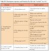 Table III. Participant responses and domains for the term “cavities” (n=111)