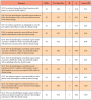 Table II. Chi square test of association for items related to dental implant clinical experiences (n=82)