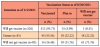 Table III. Rates of transition from vaccination intention to vaccination (n=492)
