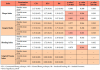 Table II. Comparison of mean scores between treatment groups at various time intervals. (n=58)