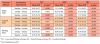 Table III. Mean differences of scores within each treatment groups at various time intervals (n=58)