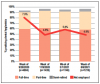 Figure 1. Employment status of dental hygienists over time