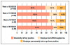 Figure 2. Primary reason not working as a dental hygienist over time