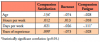 Table III. Demographic and ProQoL subcale correlations