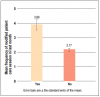 Figure 1. Patient care modifications between groups who had received post-graduate training and those who had no training
