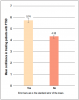 Figure 2. Confidence ratings between groups who had received post-graduate training and those who had no training