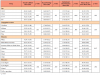 Table III. Statistical analyses on overall CoBRAS and all three subscales (n=233)
