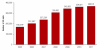 Figure 1. Emergency department (ED) visits involving nonmedical use of narcotic pain relievers: 2005 to 2011.<sup>1,2</sup> *The estimate is statistically significantly different from the 2011 estimate at the .05 level.