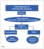 Fig 1. Pathogenesis of periodontitis. The host response to a bacterial challenge can be both protective and destructive and results in a cascade of events, which culminates in connective tissue and alveolar bone loss. Initially, neutrophils, monocytes, and macrophages respond to the bacterial challenge. If they cannot control the pathogens, these cells release inflammatory mediators called cytokines (eg, interleukin-1 [IL-1], tumor necrosis factor-alpha [TNF-α]), which prompt other cells (normal epithelial and fibroblasts) to release prostaglandins (eg, PGE2) and matrix metalloproteinases (MMPs) (eg, collagenase). PGE2 can cause bone dissolution, and MMPs induce collagen degradation and some bone resorption.