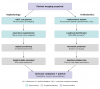 Fig 2. AI-enhanced specialty treatment planning.