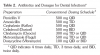 Table 2. Antibiotics and Dosages for Dental Infections.