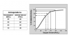 Figure 1. Oxygen-Hemoglobin Dissociation Curve. There is a nonlinear relationship between the percentage of total hemoglobin saturated with oxygen (SaO<sub>2</sub>) and PaO<sub>2</sub>, as demonstrated by the oxygen-hemoglobin dissociation curve illustrated in Figure 1. Hemoglobin saturations of 95% and higher sustain PaO<sub>2</sub> at or above 80 mm Hg, preventing hypoxemia. At 90% saturation, the curve becomes steep, and within a relatively narrow period, the percent hemoglobin saturation and PaO<sub>2</sub> decline dramatically. The relationship between SaO<sub>2</sub> and PaO<sub>2</sub>, although in different units, approximates a value of 30 during this rapid decline. Intracellular oxygen tension or that of mixed venous blood is normally 40 mm Hg, so that hemoglobin saturation below 70% would indicate that normal cellular function is compromised.