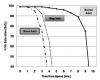 Figure 3. Hemoglobin Desaturation Following Apnea. All patients were preoxygenated prior to apnea following neuromuscular blockade. Normal adults remain well oxygenated for 8 to 9 minutes despite absence of ventilation. Obese patients and children have reduced functional residual capacity, so despite preoxygenation, commence significant desaturation within 3 to 4 minutes. In all cases, desaturation would have occurred far more rapidly had the functional residual capacity not been concentrated with oxygen by preoxygenation (adapted from Benumof JL<sup>7</sup>).