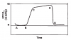 Figure 5. Capnographic Waveform. A capnographic waveform reflects carbon dioxide content of gas during a ventilatory cycle. In Figure 5 expiration occurs along points A to D as follows: A to B, exhalation of dead space; B to C, exhalation of lower airway; and C to D, exhalation of alveoli. Inspiration occurs from points D to E. End-tidal CO<sub>2</sub> is recorded at point D.
